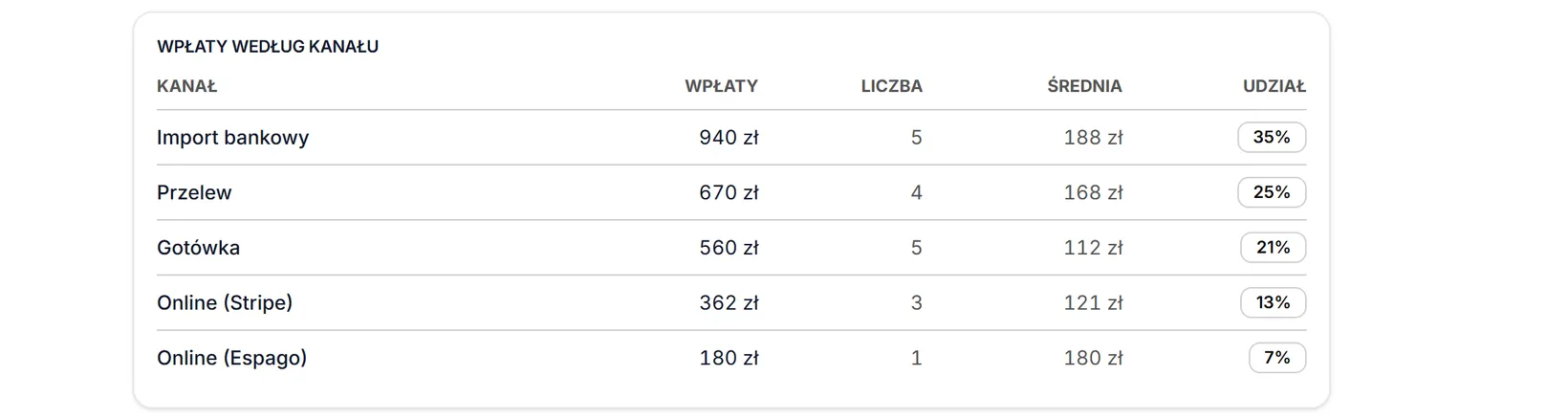 Wpłaty według kanału