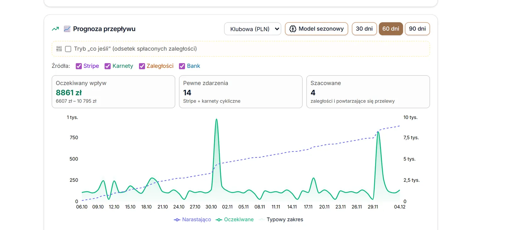 Prognoza na 60 dni