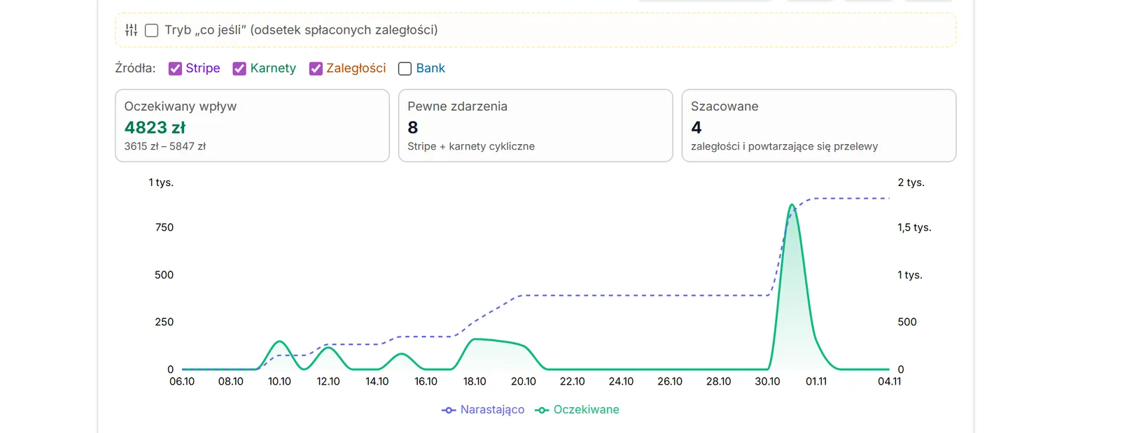 Prognoza bez przelewów z banku