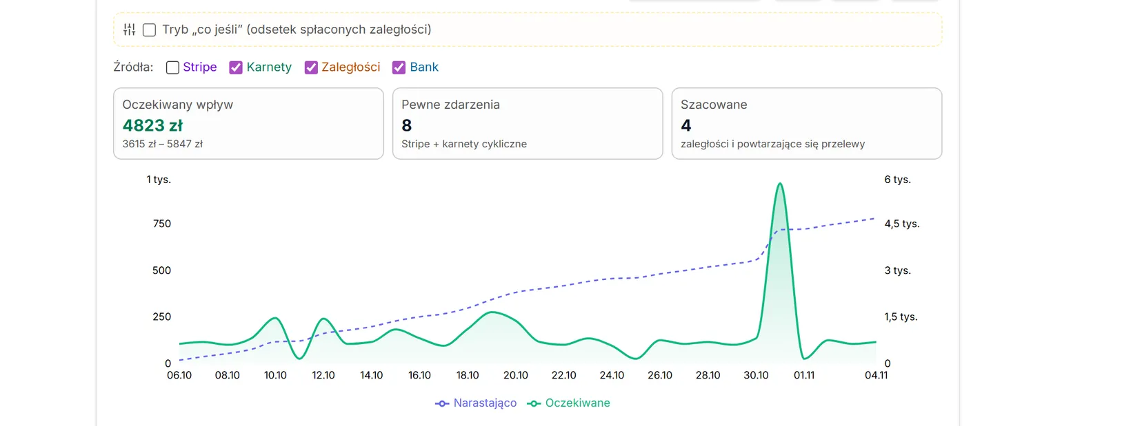 Prognoza bez subskrypcji Stripe