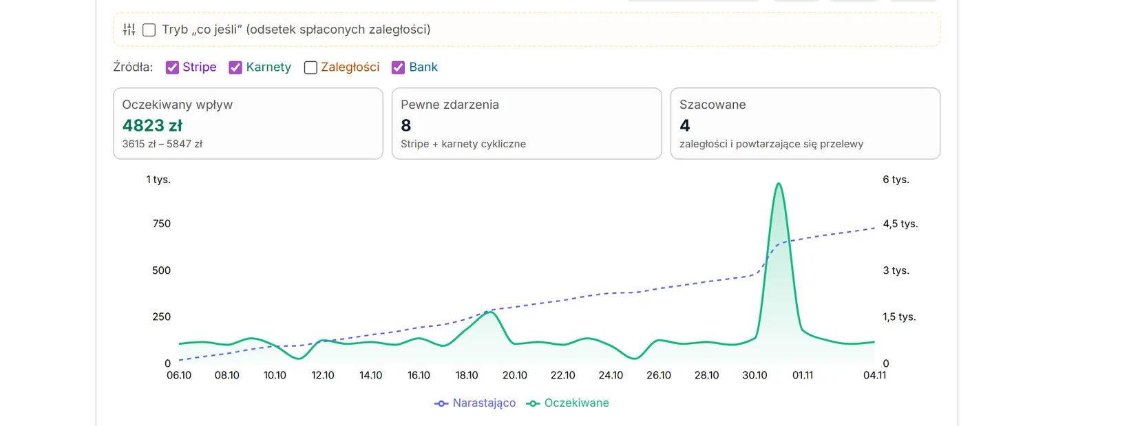 Prognoza bez zaległości